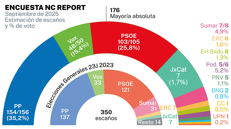 Las encuesta manipuladas del panfleto de&nbsp;Marhuenda